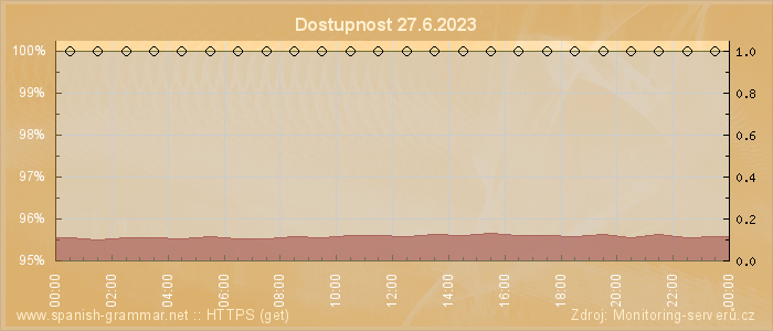 Graf dostupnosti