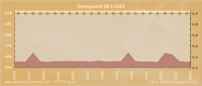 Graf dostupnosti