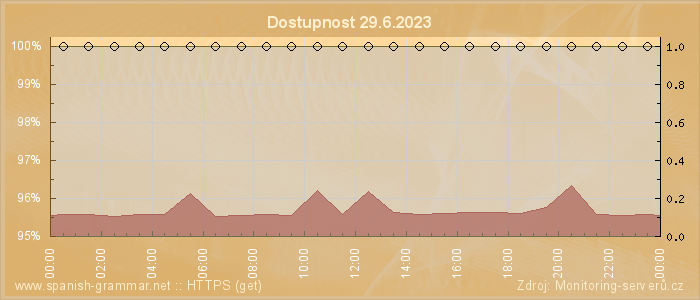 Graf dostupnosti