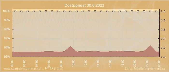 Graf dostupnosti