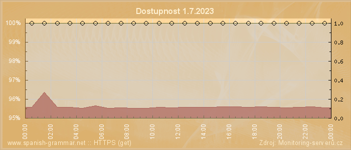 Graf dostupnosti