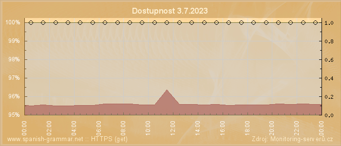 Graf dostupnosti