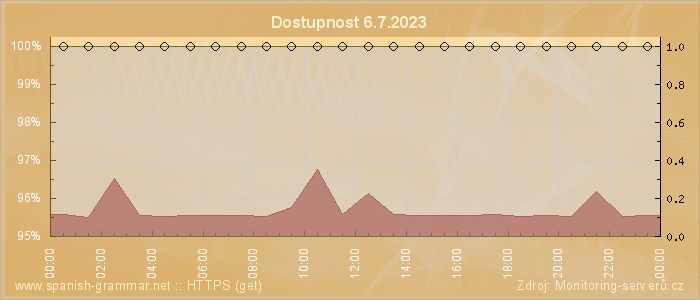 Graf dostupnosti