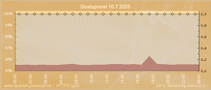 Graf dostupnosti