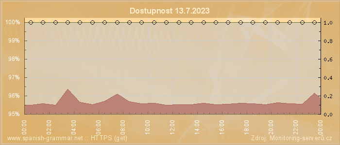 Graf dostupnosti