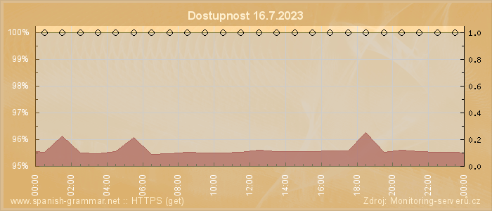 Graf dostupnosti