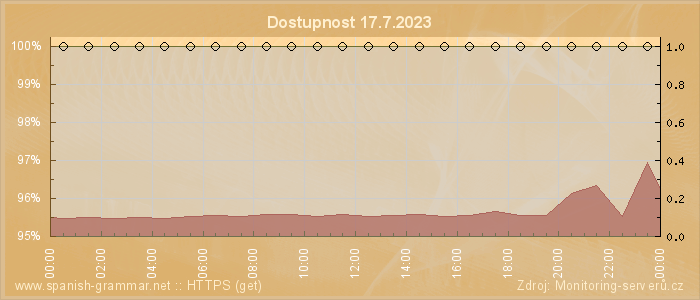 Graf dostupnosti