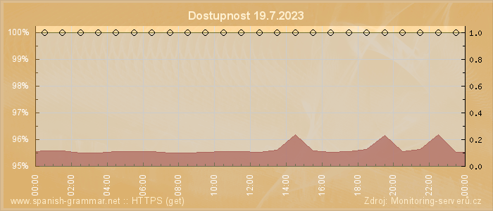 Graf dostupnosti