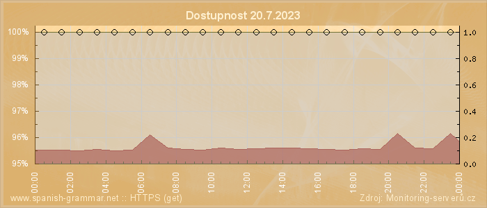 Graf dostupnosti