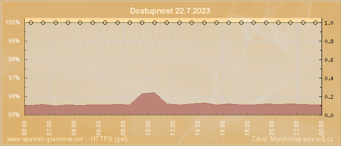 Graf dostupnosti