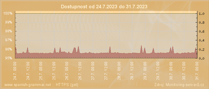 Graf dostupnosti