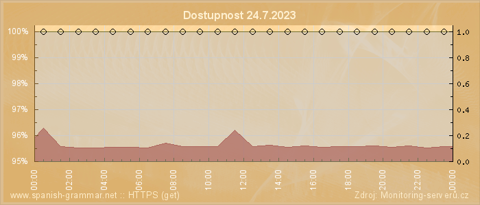 Graf dostupnosti