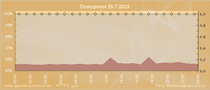 Graf dostupnosti