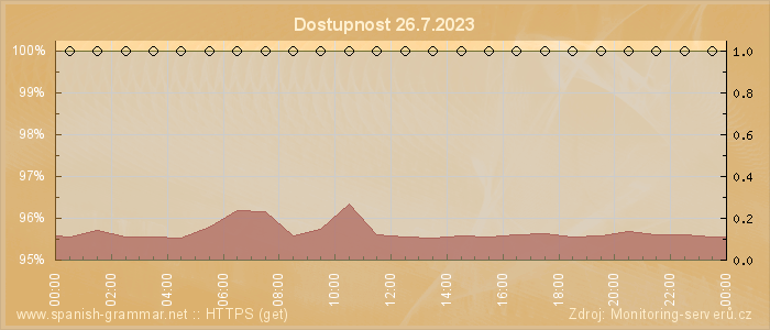 Graf dostupnosti