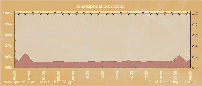 Graf dostupnosti