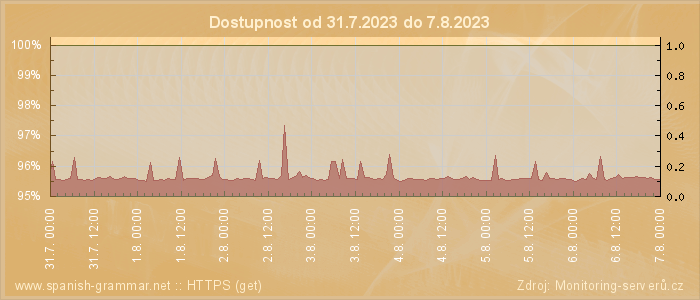 Graf dostupnosti