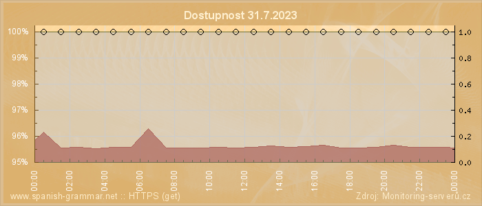 Graf dostupnosti