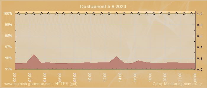 Graf dostupnosti