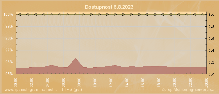 Graf dostupnosti