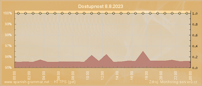 Graf dostupnosti