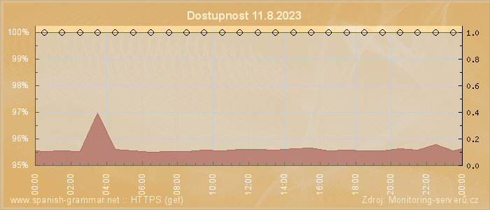 Graf dostupnosti