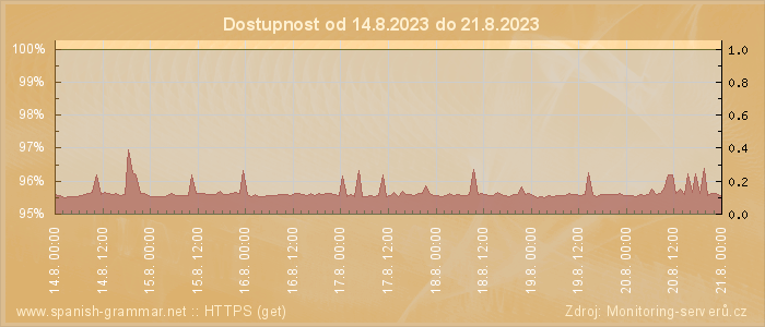 Graf dostupnosti