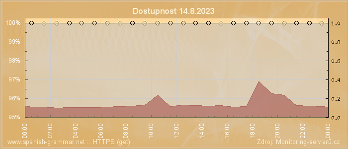 Graf dostupnosti