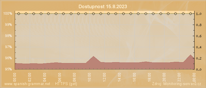 Graf dostupnosti