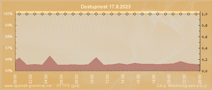 Graf dostupnosti