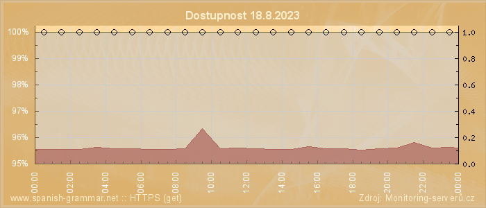 Graf dostupnosti