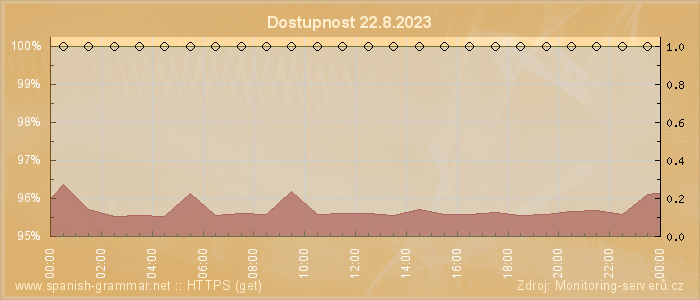 Graf dostupnosti