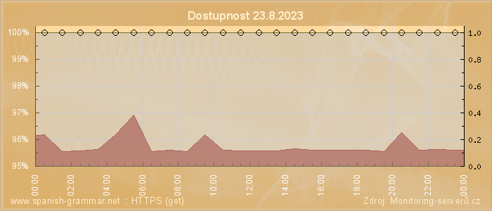 Graf dostupnosti