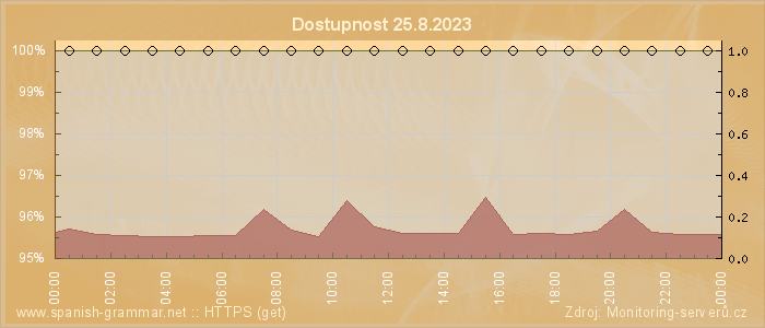 Graf dostupnosti