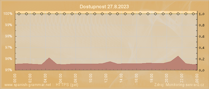 Graf dostupnosti