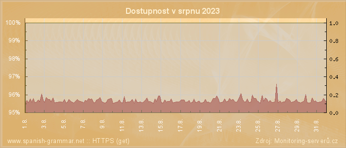 Graf dostupnosti