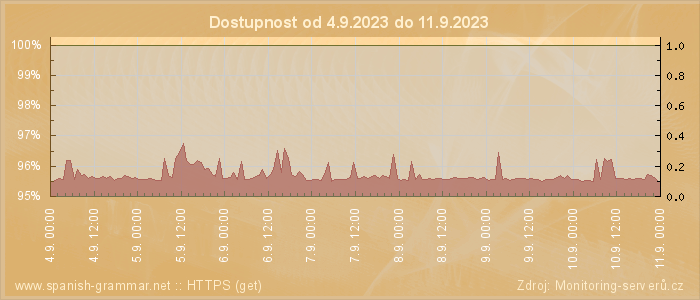 Graf dostupnosti