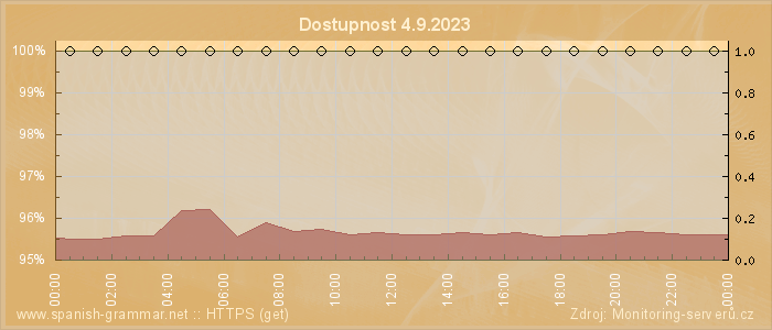 Graf dostupnosti