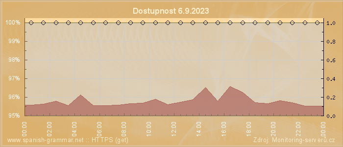 Graf dostupnosti