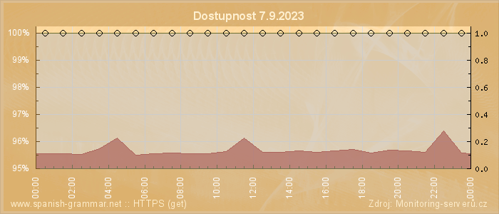 Graf dostupnosti