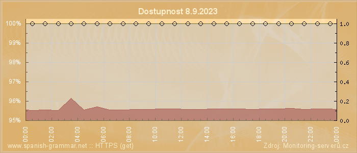 Graf dostupnosti