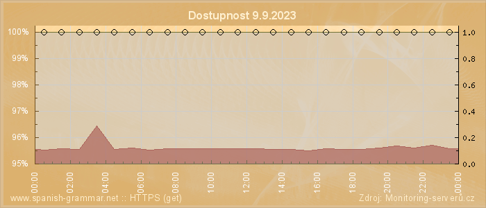 Graf dostupnosti