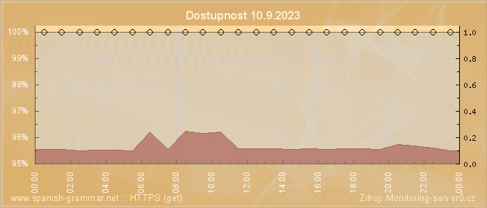 Graf dostupnosti