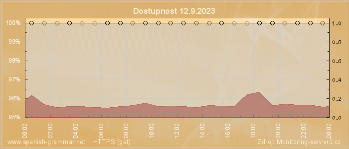 Graf dostupnosti