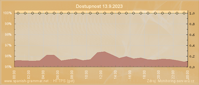 Graf dostupnosti