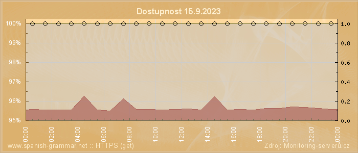 Graf dostupnosti