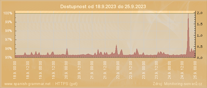 Graf dostupnosti