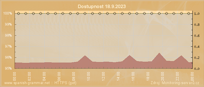 Graf dostupnosti