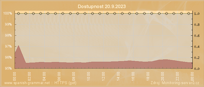 Graf dostupnosti