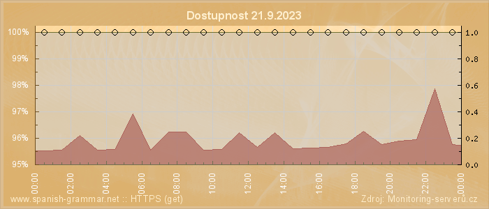 Graf dostupnosti