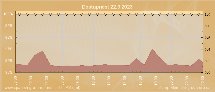 Graf dostupnosti